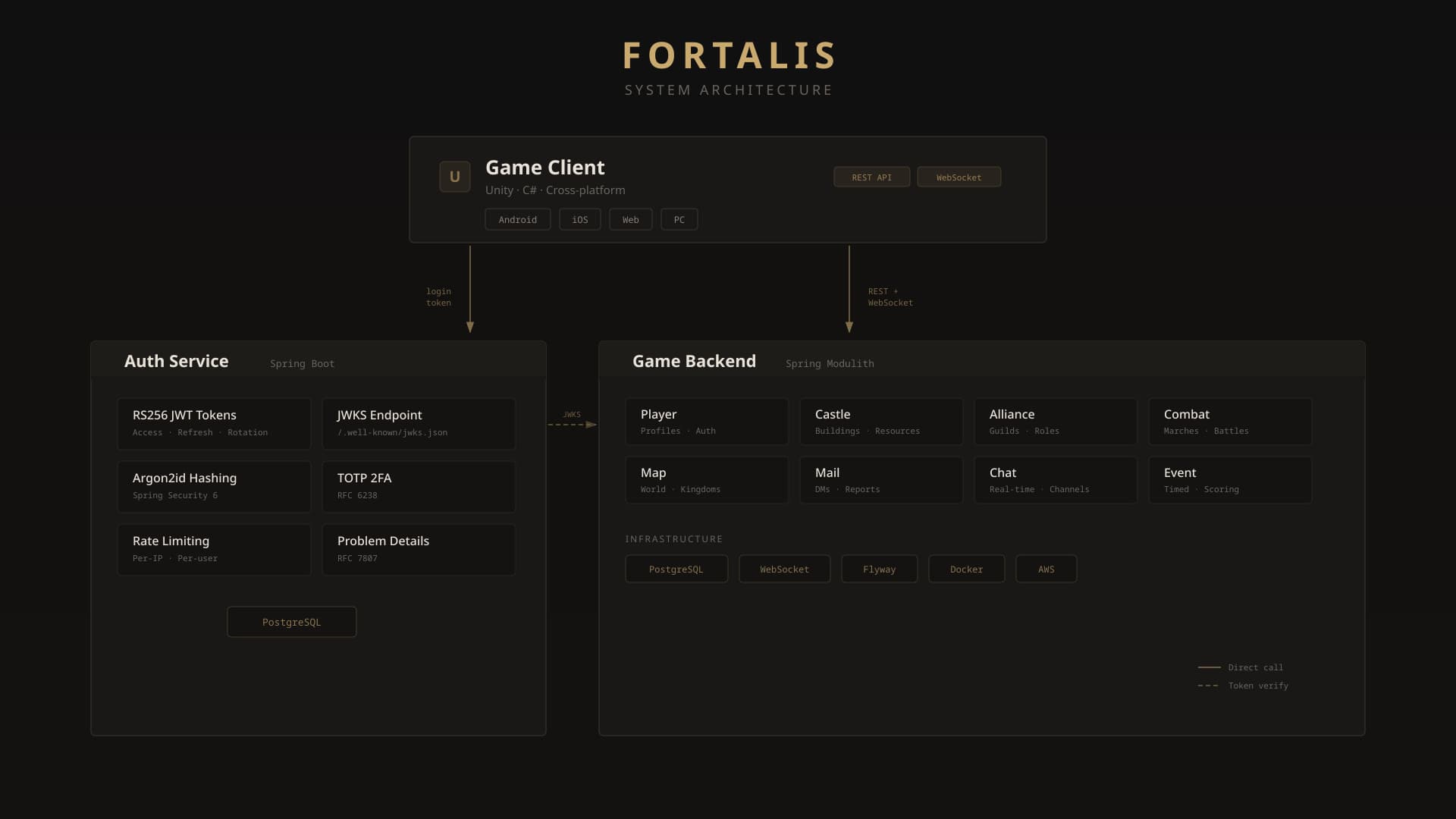 Fortalis: Multiplayer Strategy Game